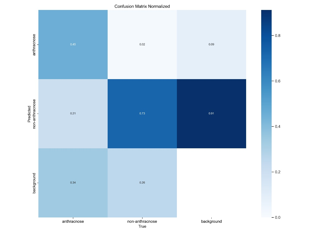 Normalised confusion matrix over three classes: anthracnose, non-anthracnose and background.