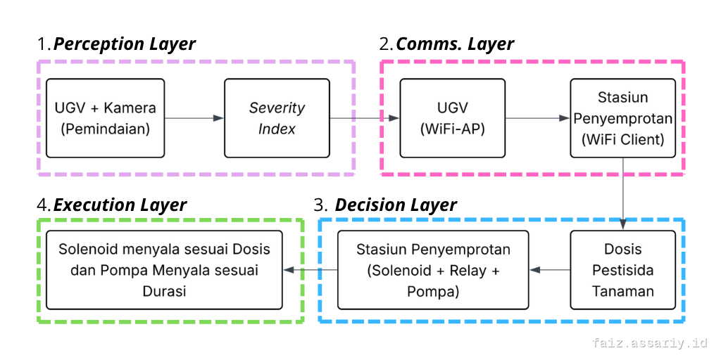 Four-layer architecture: UGV camera and severity index, Wi-Fi link to the spraying station, dose decision, solenoid and pump execution.